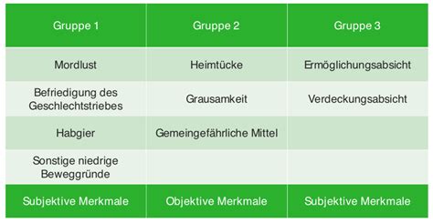 mord zweiten grades|Der Mord, § 211 StGB: Schema und Mordmerkmale